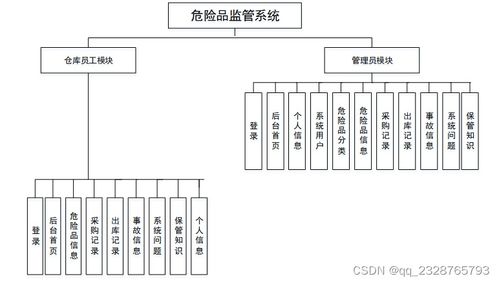 危險(xiǎn)品監(jiān)管系統(tǒng)設(shè)計(jì)與實(shí)現(xiàn)——SpringBoot技術(shù)方案與全方位服務(wù)支持